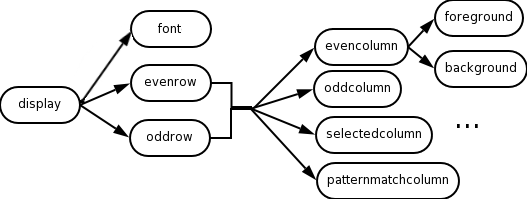 Display tag hierarchy